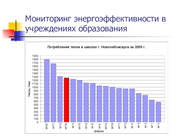 Мониторинг энергоэффективности в учреждениях образования