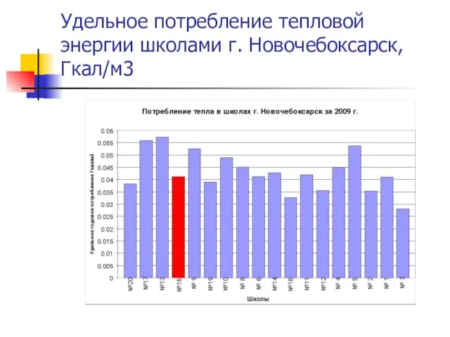 Удельное потребление тепловой энергии школами г. Новочебоксарск, Гкал/м3