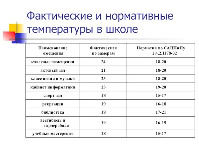 Фактические и нормативные температуры в школе