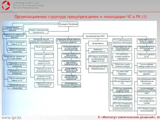 Организационная структура предупреждения и ликвидации ЧС в РК (1) www.ipr.kz © «Институт политических решений», 2011 г.