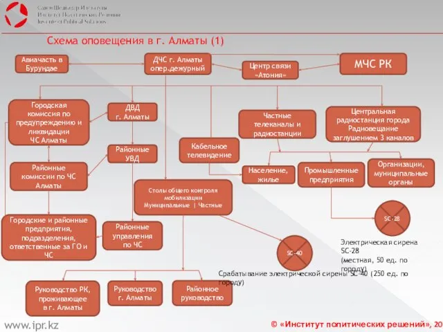 Схема оповещения в г. Алматы (1) Авиачасть в Бурундае ДЧС г. Алматы