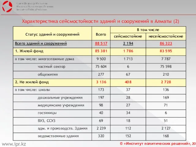 Характеристика сейсмостойкости зданий и сооружений в Алматы (2) www.ipr.kz © «Институт политических решений», 2011 г.