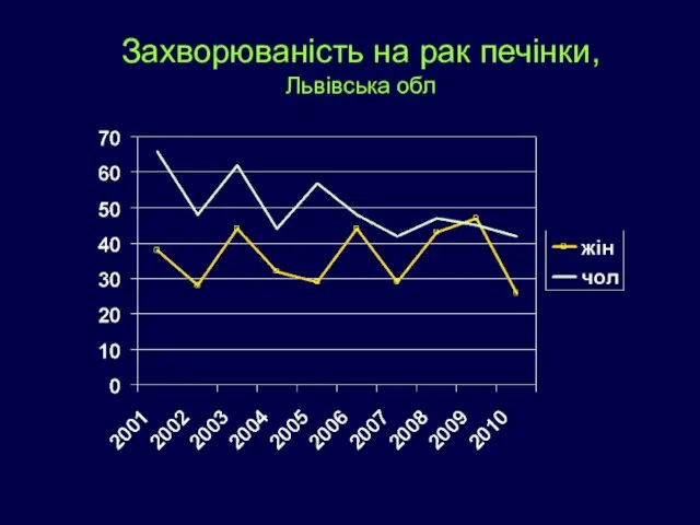 Захворюваність на рак печінки, Львівська обл