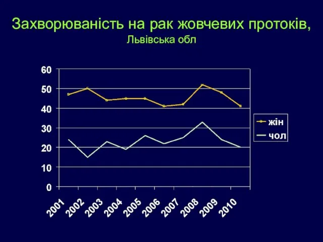 Захворюваність на рак жовчевих протоків, Львівська обл