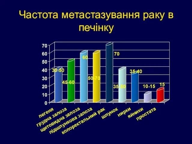 Частота метастазування раку в печінку