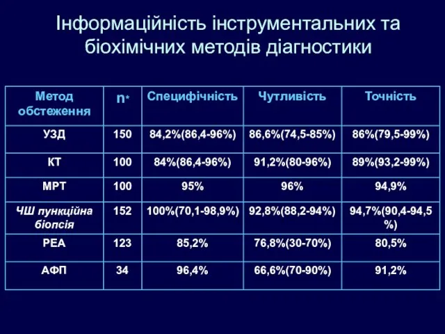 Інформаційність інструментальних та біохімічних методів діагностики