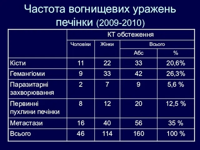 Частота вогнищевих уражень печінки (2009-2010)