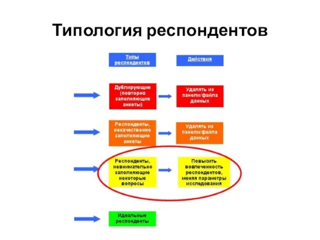 Типология респондентов