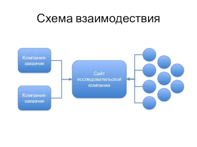 Схема взаимодествия Сайт исследовательской компании