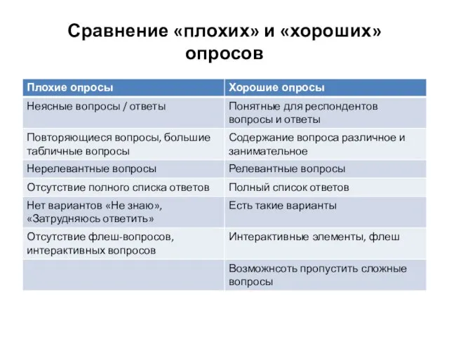 Сравнение «плохих» и «хороших» опросов