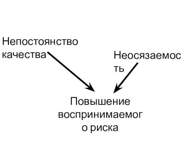 Непостоянство качества Неосязаемость Повышение воспринимаемого риска