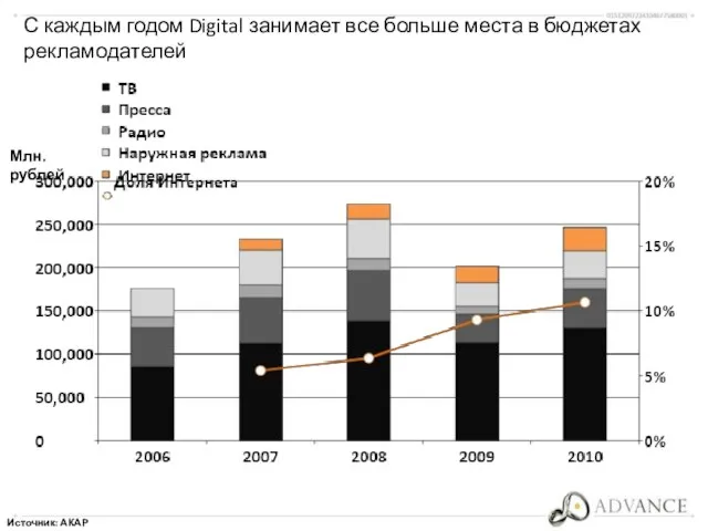 С каждым годом Digital занимает все больше места в бюджетах рекламодателей Источник: АКАР Млн.рублей