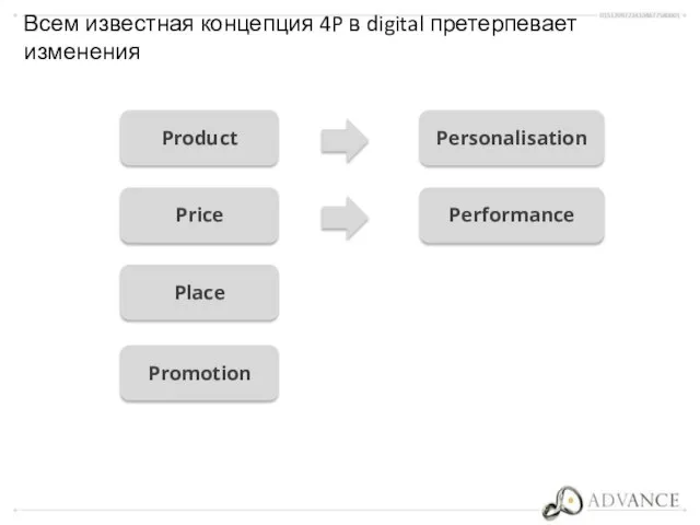 Всем известная концепция 4P в digital претерпевает изменения Product Price Place Personalisation Performance Promotion