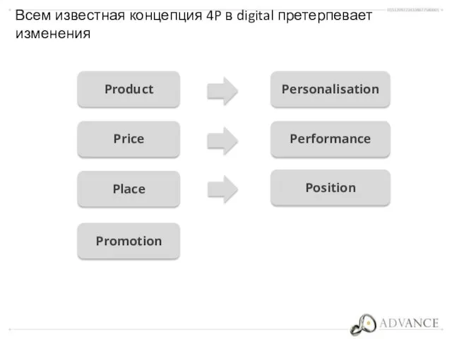 Всем известная концепция 4P в digital претерпевает изменения Product Price Place Personalisation Promotion Performance Position