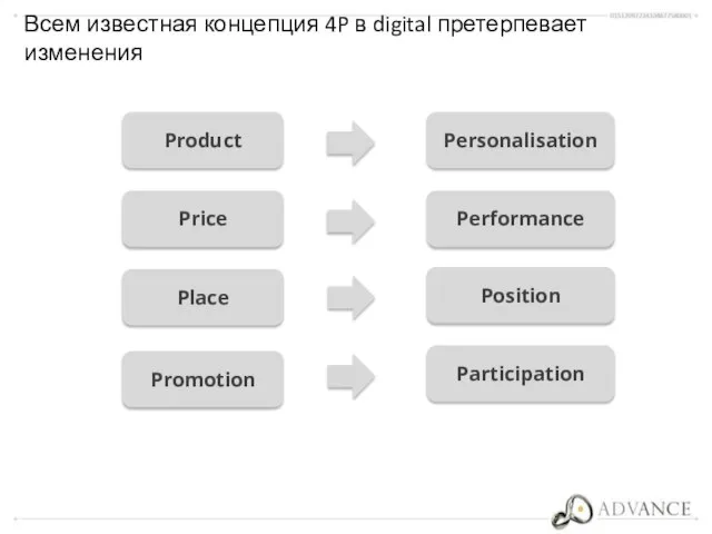 Всем известная концепция 4P в digital претерпевает изменения Product Price Place Personalisation Promotion Performance Position Participation