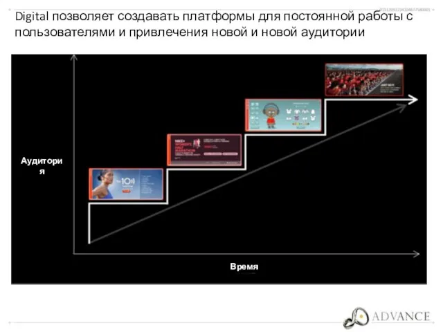 Digital позволяет создавать платформы для постоянной работы с пользователями и привлечения новой