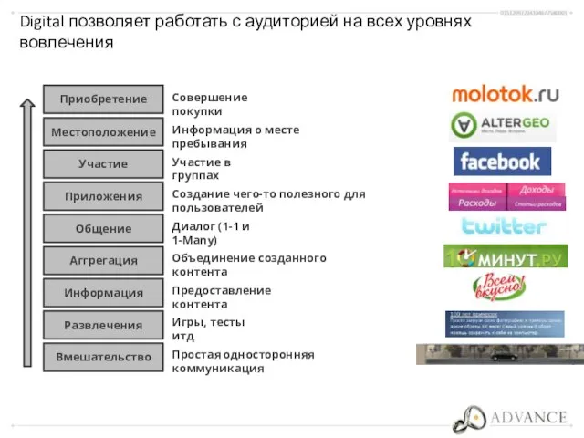 Приобретение Местоположение Участие Приложения Общение Аггрегация Информация Развлечения Вмешательство Совершение покупки Информация