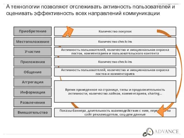 Количество покупок А технологии позволяют отслеживать активность пользователей и оценивать эффективность всех