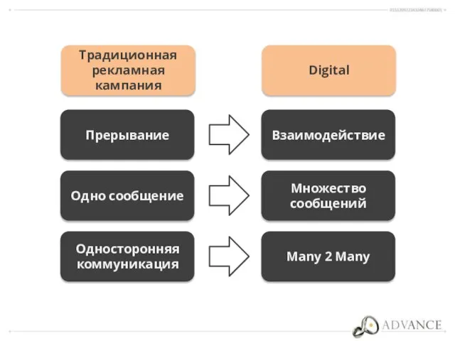 Прерывание Одно сообщение Односторонняя коммуникация Взаимодействие Множество сообщений Many 2 Many Традиционная рекламная кампания Digital