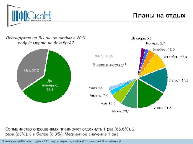 Планируете ли Вы лично отдых в 2011 году (с марта по декабрь)?