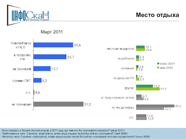 Место отдыха Если говорить о Вашем личном отдыхе в 2011 году, где