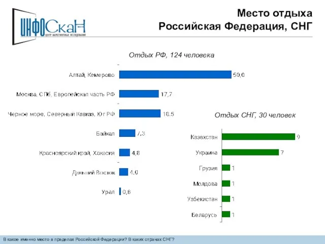 Место отдыха Российская Федерация, СНГ В какое именно место в пределах Российской