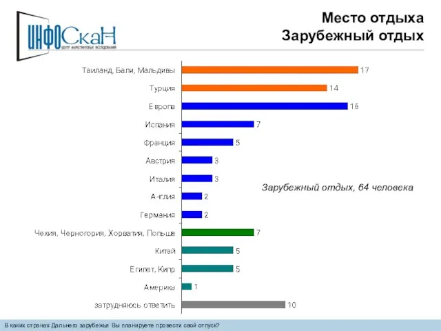 Место отдыха Зарубежный отдых В каких странах Дальнего зарубежья Вы планируете провести