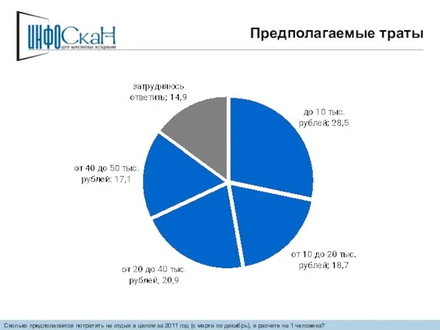 Предполагаемые траты Сколько предполагается потратить на отдых в целом за 2011 год