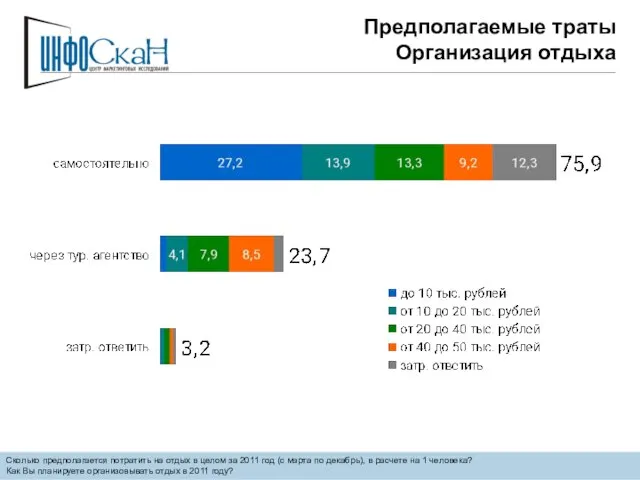 Предполагаемые траты Организация отдыха Сколько предполагается потратить на отдых в целом за