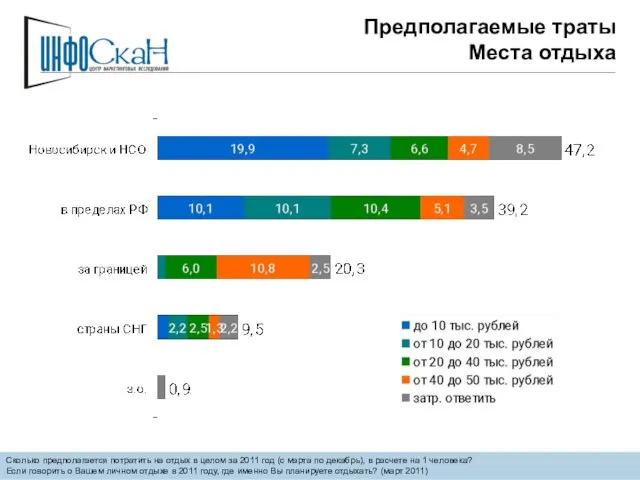 Предполагаемые траты Места отдыха Сколько предполагается потратить на отдых в целом за