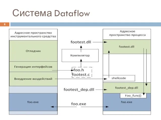 Система Dataflow