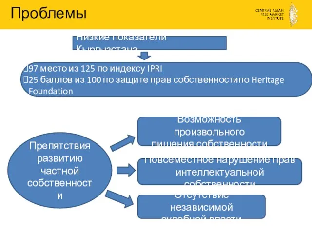 Проблемы 97 место из 125 по индексу IPRI 25 баллов из 100