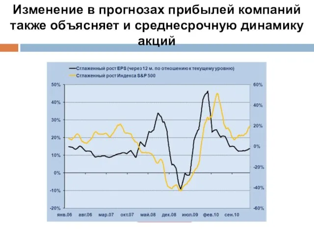 Изменение в прогнозах прибылей компаний также объясняет и среднесрочную динамику акций