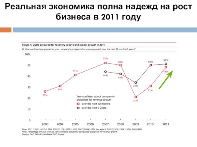 Реальная экономика полна надежд на рост бизнеса в 2011 году