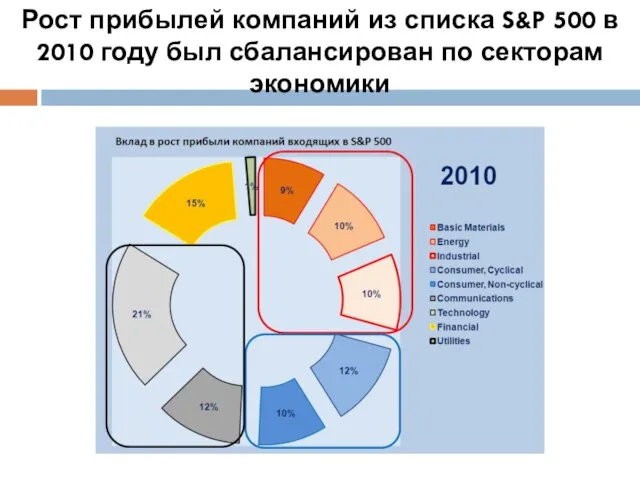 Рост прибылей компаний из списка S&P 500 в 2010 году был сбалансирован по секторам экономики