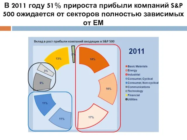 В 2011 году 51% прироста прибыли компаний S&P 500 ожидается от секторов полностью зависимых от ЕМ