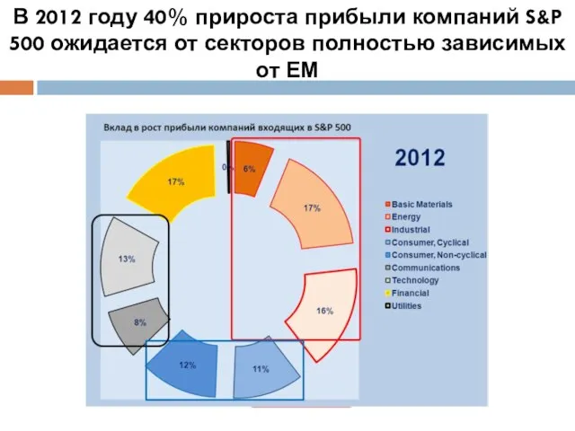 В 2012 году 40% прироста прибыли компаний S&P 500 ожидается от секторов полностью зависимых от ЕМ