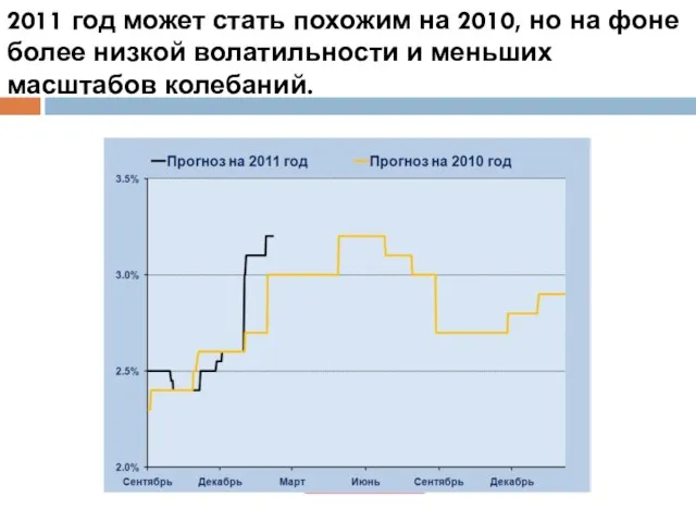 2011 год может стать похожим на 2010, но на фоне более низкой