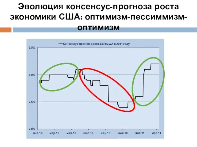 Эволюция консенсус-прогноза роста экономики США: оптимизм-пессиммизм-оптимизм