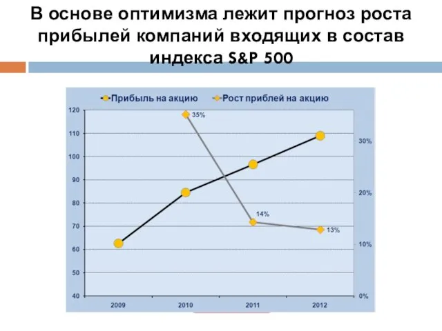 В основе оптимизма лежит прогноз роста прибылей компаний входящих в состав индекса S&P 500