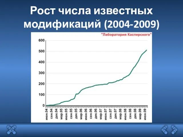Рост числа известных модификаций (2004-2009)