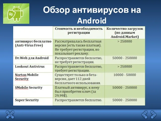 Обзор антивирусов на Android