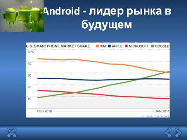 Android - лидер рынка в будущем