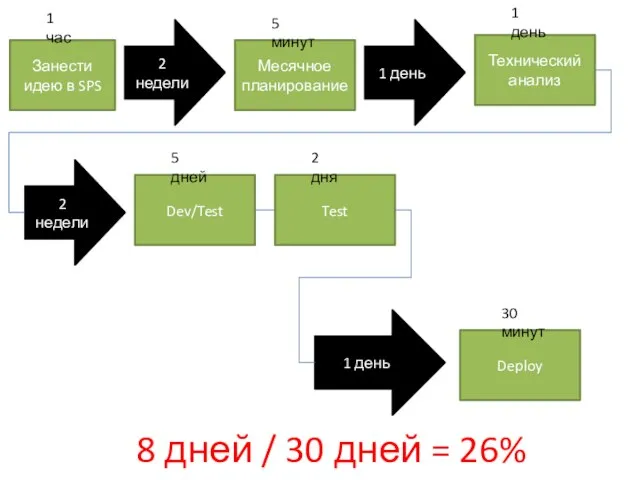 Занести идею в SPS 2 недели Месячное планирование 1 день Технический анализ