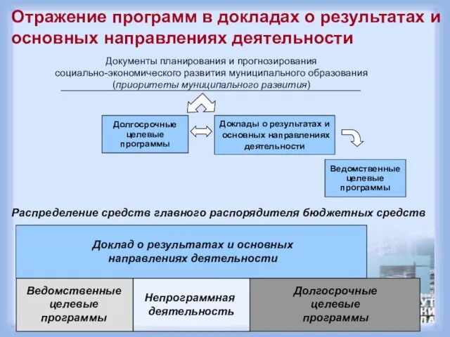 Отражение программ в докладах о результатах и основных направлениях деятельности Доклад о