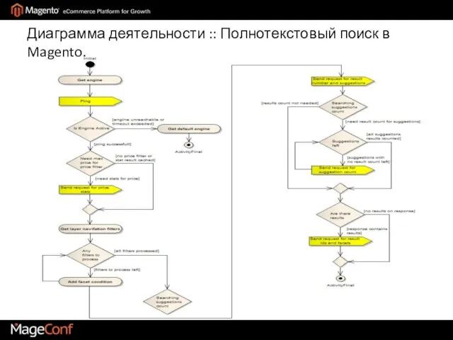 Диаграмма деятельности :: Полнотекстовый поиск в Magento.