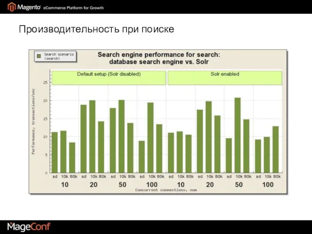 Производительность при поиске