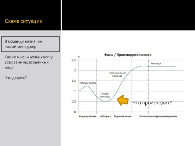 Схема ситуации В команду назначен новый менеджер Какие мысли возникают у всех