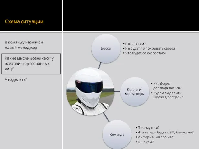 Схема ситуации В команду назначен новый менеджер Какие мысли возникают у всех заинтересованных лиц? Что делать?