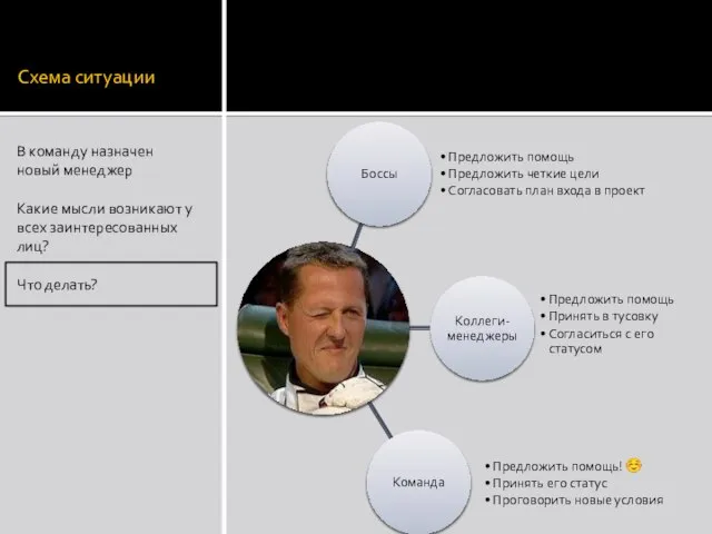 Схема ситуации В команду назначен новый менеджер Какие мысли возникают у всех заинтересованных лиц? Что делать?